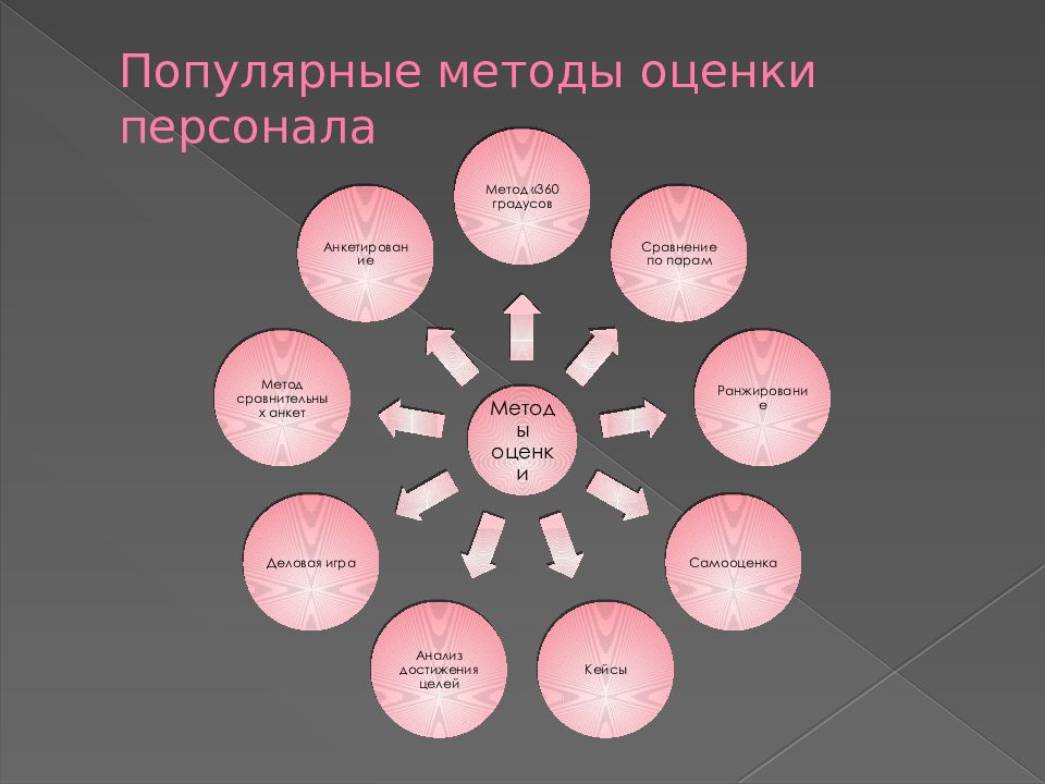 Виды методов оценки. Методы оценки персонала. Метод оценки персонала. Методы проведения оценки персонала. Метод оценки персонала аттестация.