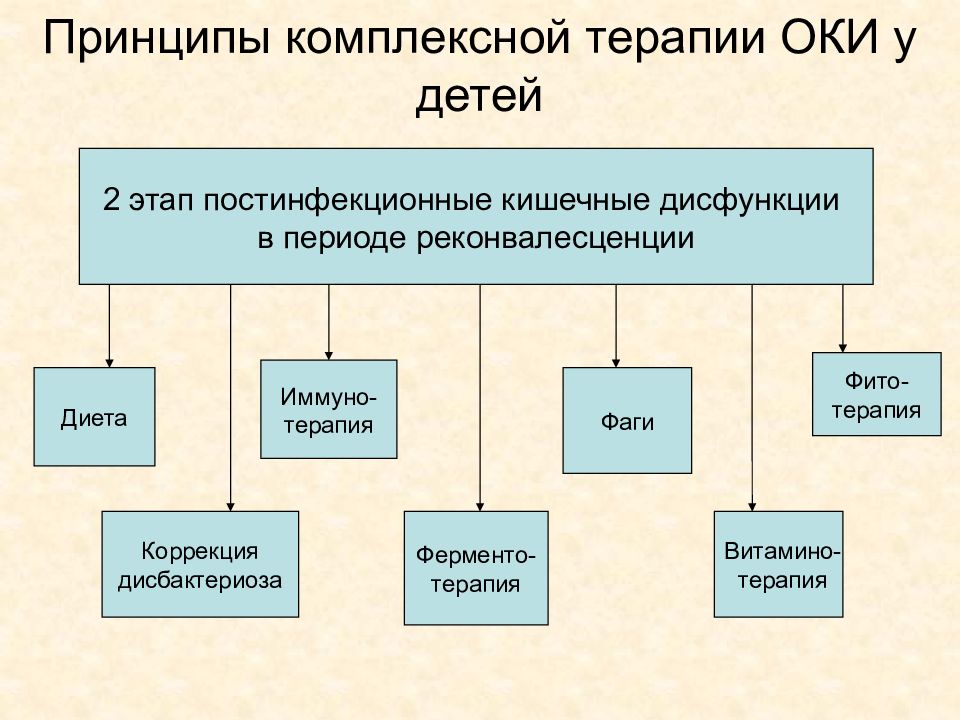 Острый кишечный инфекция у детей презентация