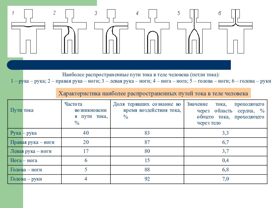 Наиболее опасная петля прохождения электрического тока. Пути прохождения тока через человека. Прохождение тока через тело человека. Наиболее опасный путь тока через тело. Пути прохождения электрического тока через тело человека.