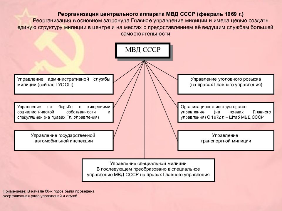 Схема структуры министерства охраны общественного порядка 1962 г