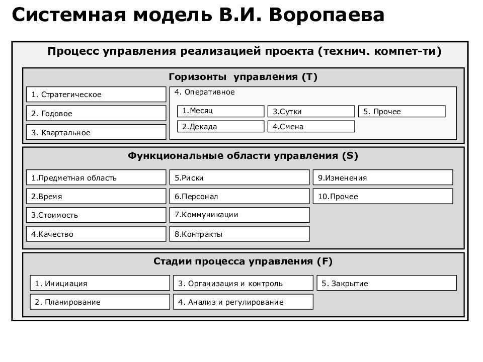 Системная модель. Модель системных процессов. Системная модель управления проектами в.и.Воропаева. В.И.Воропаев – системная модель управления проектами. Системная модель организации Дж Миллера.