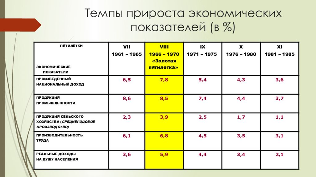 Экономические проблемы 1965 1985 годов план