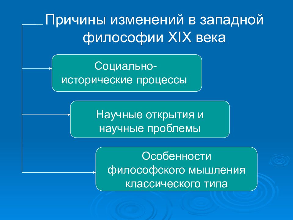 Философия xix века. Неоклассическая Западная философия. Философы неклассической философии. Неклассическая Западная философия. Философия 19 века.