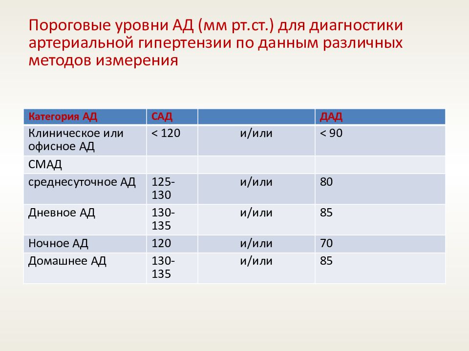 Какие страны относятся к категории пороговых. Офисное артериальное давление пороговый уровень. Пороговые уровни ад. Пороговые уровни ад для диагностики АГ. Значение СМАД В диагностике артериальной гипертензии.