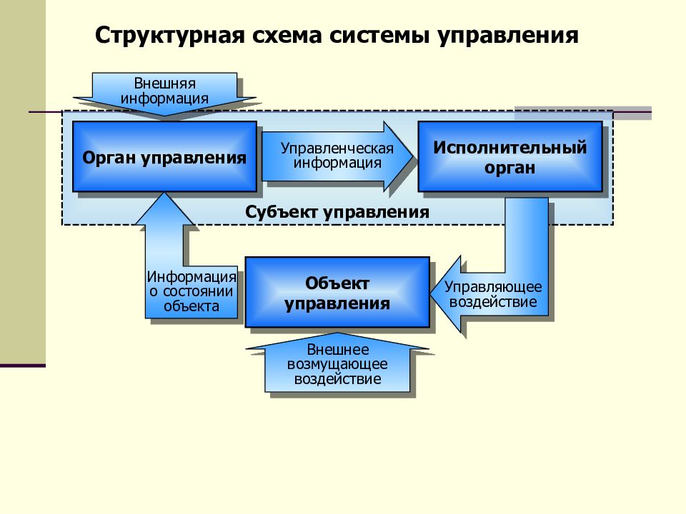 Схема управления это