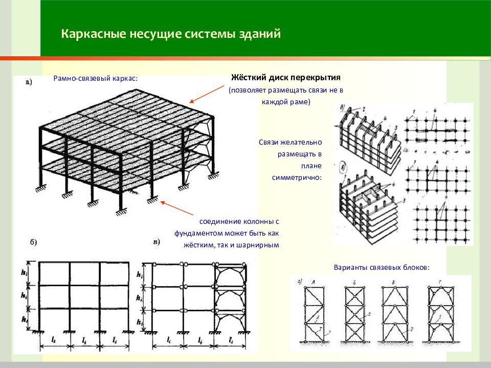 Конструктивные системы зданий. Конструктивная схема здания каркасная рамно-связевая. Конструктивная схема рамно-связевый каркас. Монолитный ж.б. рамно-связевый каркас. Связевая схема металлического каркаса.