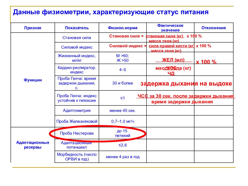 Характеризующие данные. Показатели статуса питания. Проба Нестерова. Показатели характеризующие пищевой статус. Показатели фитзиометрии.