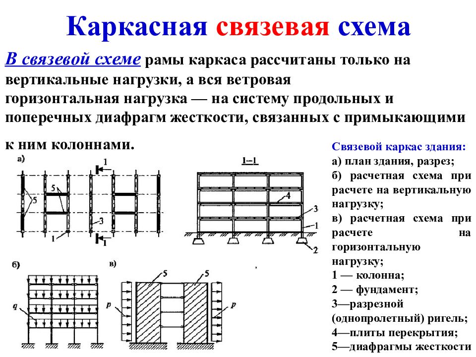 В плане ядра жесткости связевых каркасов могут иметь форму