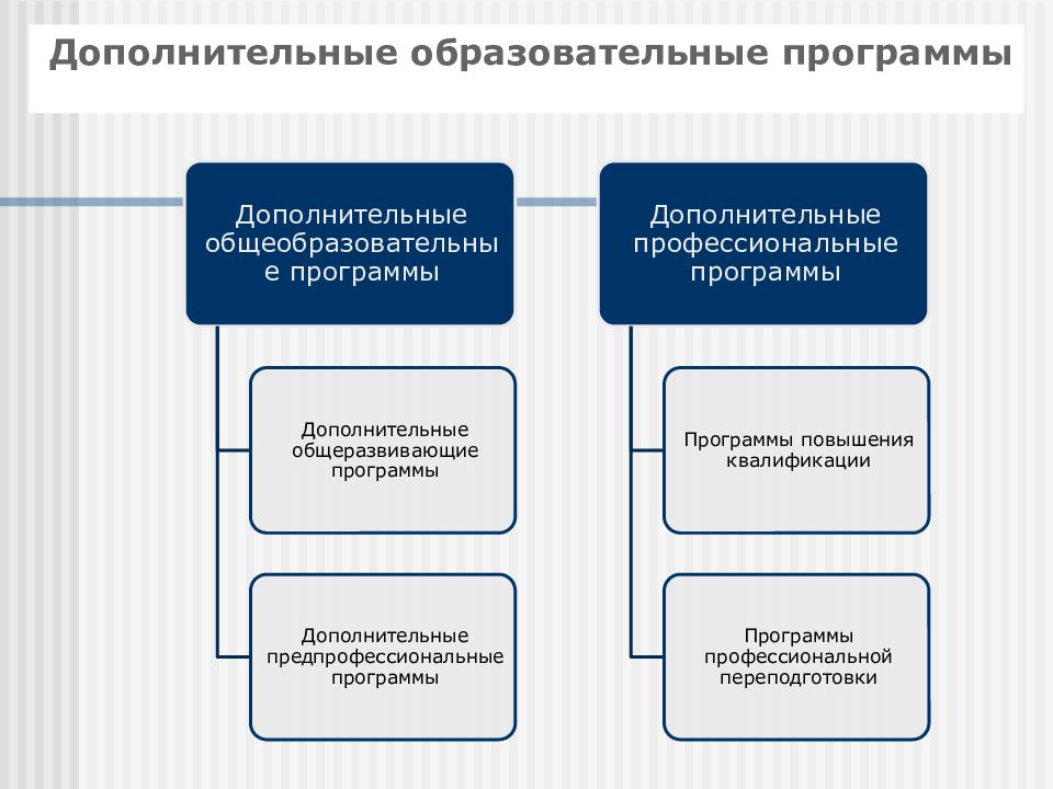 Оплата доп образования. Дополнительные образовательные программы. Теоретические основы дошкольного образования. Дополнительные общеобразовательные программы. Картинка дополнительные общеобразовательные программы.