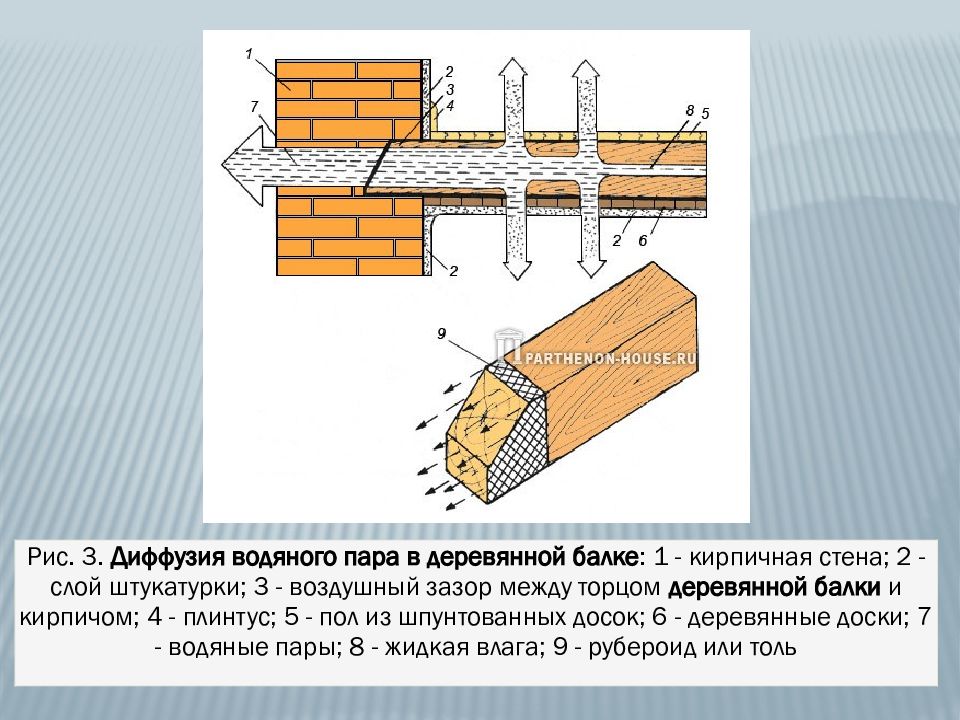 Опирание деревянных балок. Деревянные балки перекрытия узел заделки. Минимальная опора деревянной балки. Опирание балки перекрытия на деревянную балку. Заделка балки в кирпичную стену узел.