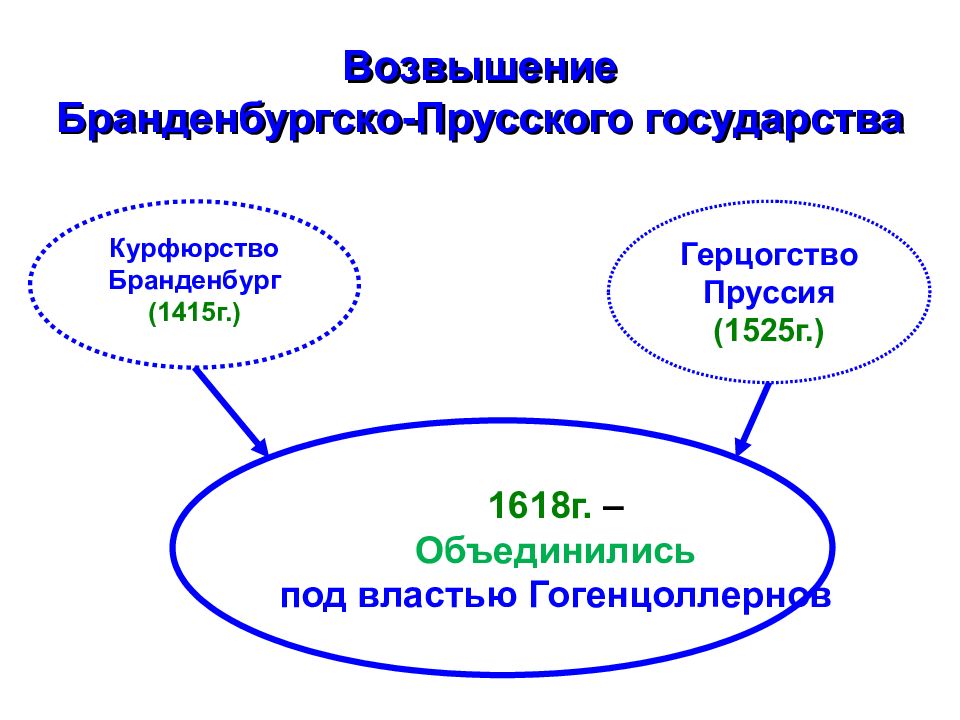 Схема управления германскими землями в 18 веке