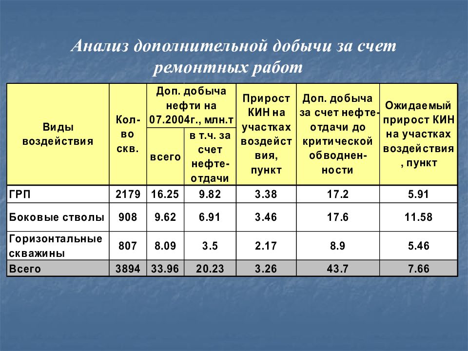 Дополнительная добыча. Анализ скважин. Дополнительная добыча нефти формула. Узловой анализ скважин. Дополнительно добыча это.