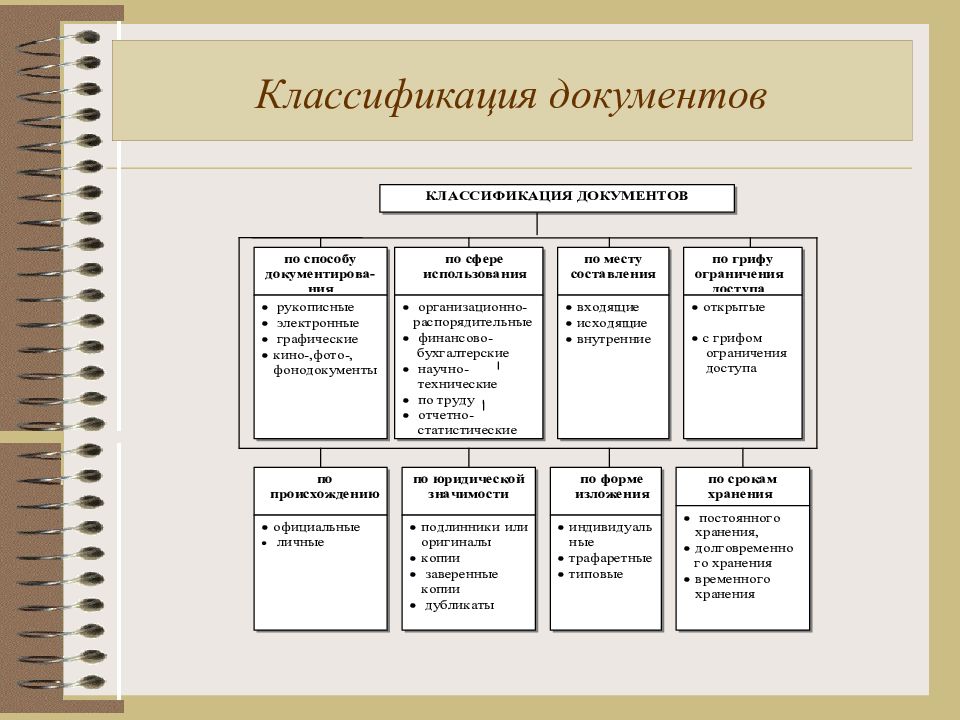 Виды документов документ порядок. Виды документов в делопроизводстве классификация. Классификация документов в делопроизводстве таблица. Классификация документов документы служебные и личные. Классификация документов по видам деятельности и происхождению..