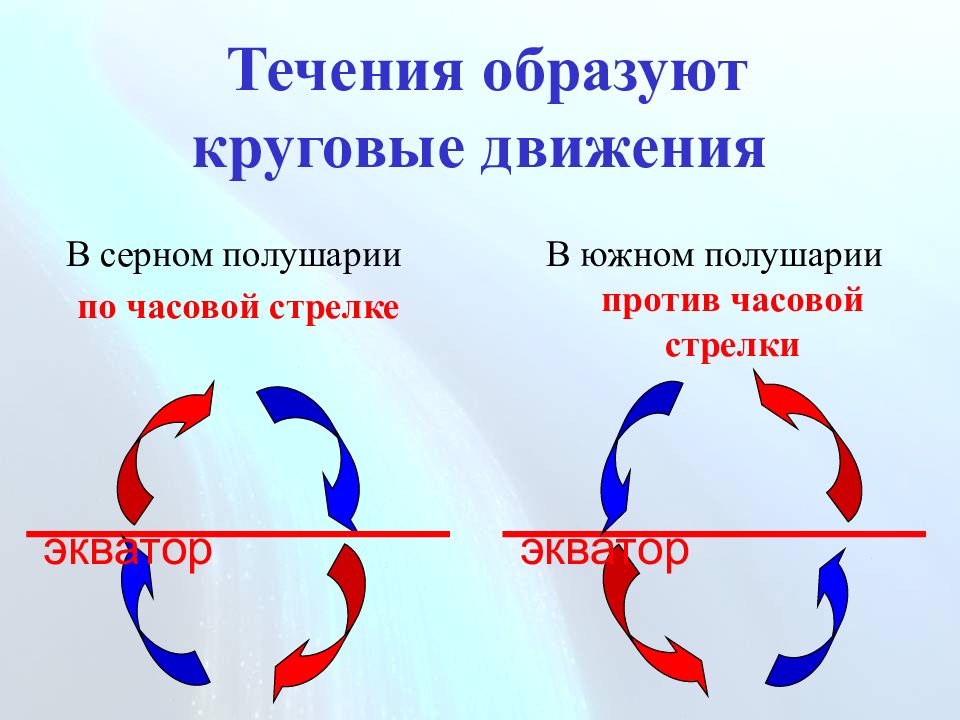 Теплое океаническое течение в южном полушарии. Течения образуют круговые движения. Направления течений в Северном полушарии. Схема течений. Против часовой стрелки.