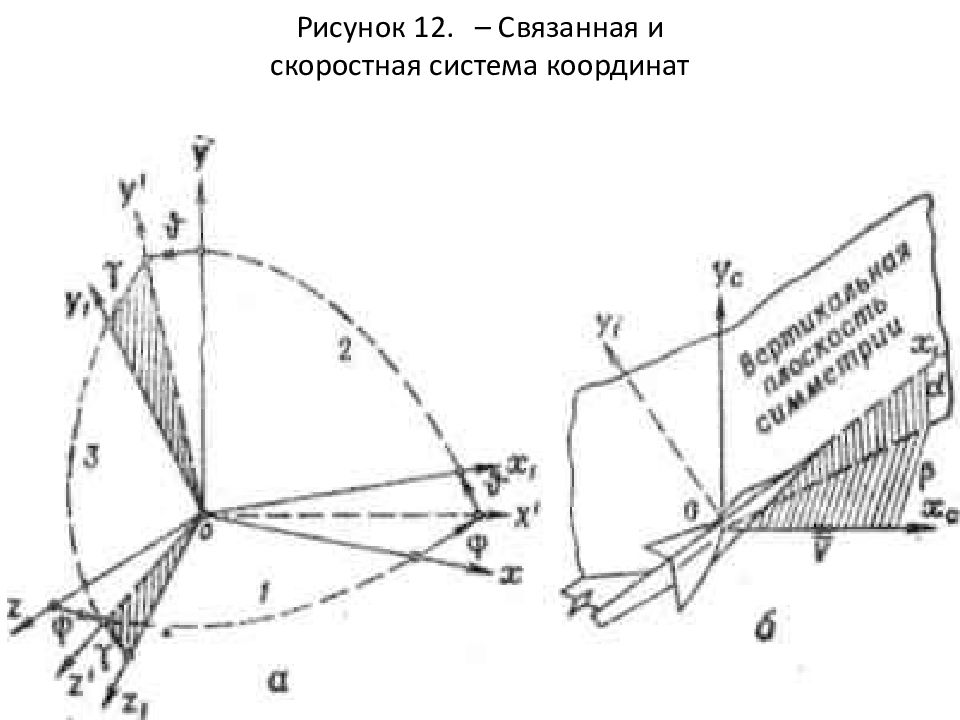 Связанная система координат. Связанная и скоростная система координат аэродинамика. Нормальная земная система координат в авиации. Скоростная система координат самолета. Связанная и земная система координат.