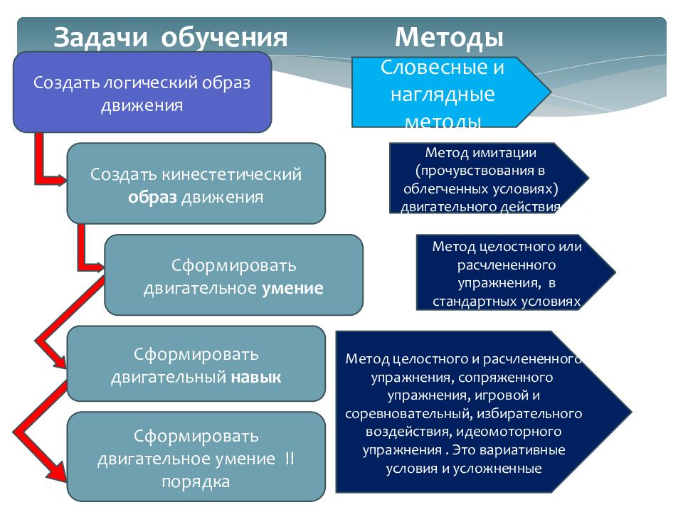 Средства обучения задачи