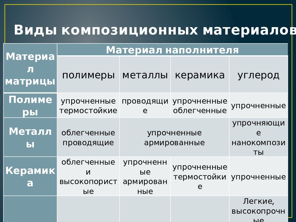 Полимерные композиционные материалы презентация