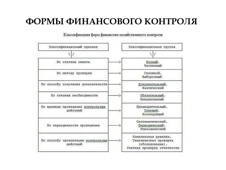 Методы контроля финансов. Характеристика форм финансового контроля таблица. Классификация финансового контроля схема. Классификация методов финансового контроля. Формы проведения финансового контроля.