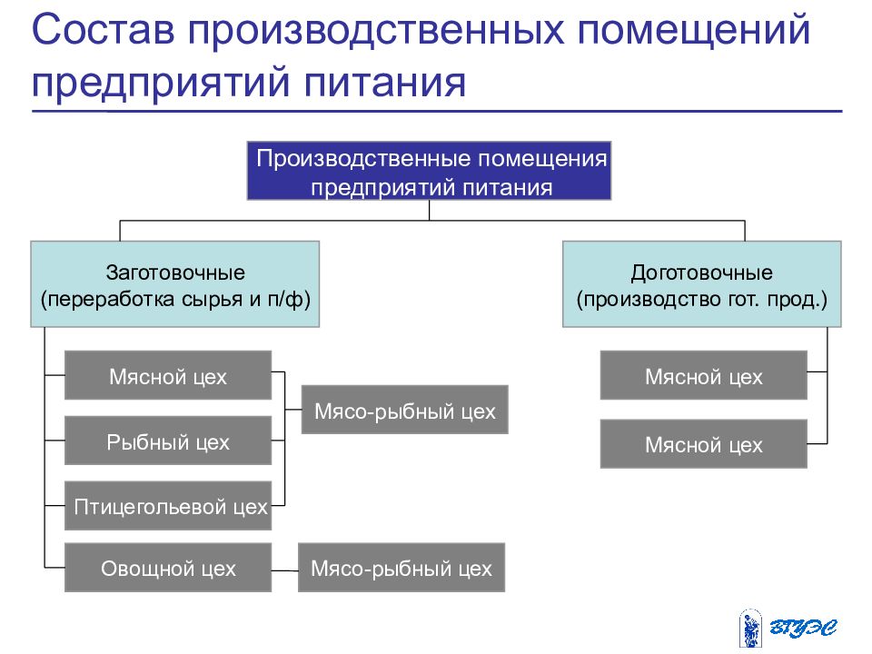 Схема классификации услуг общественного питания