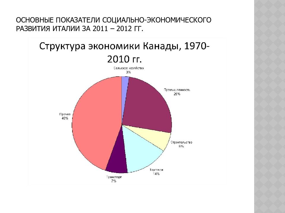 Социальное развитие италии