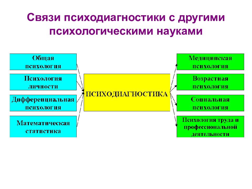 Связи психологии. Таблица 