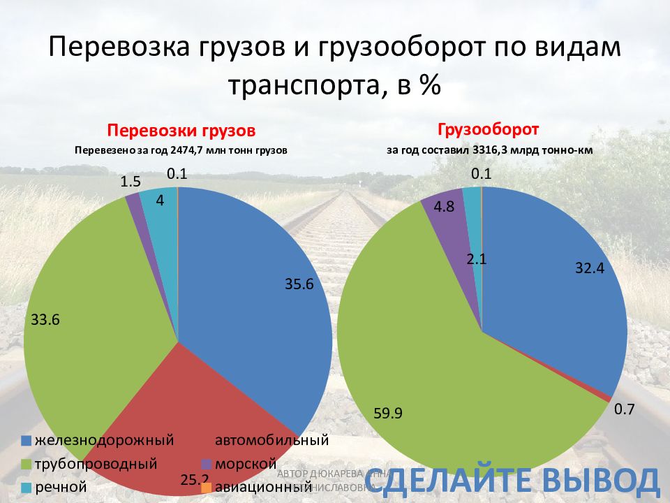 Постройте круговую диаграмму характеризующую структуру пассажирооборота и грузооборота