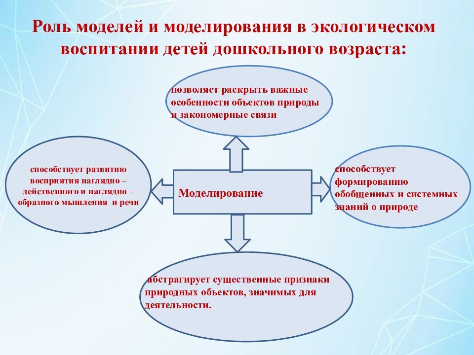 Метод моделирования дошкольников