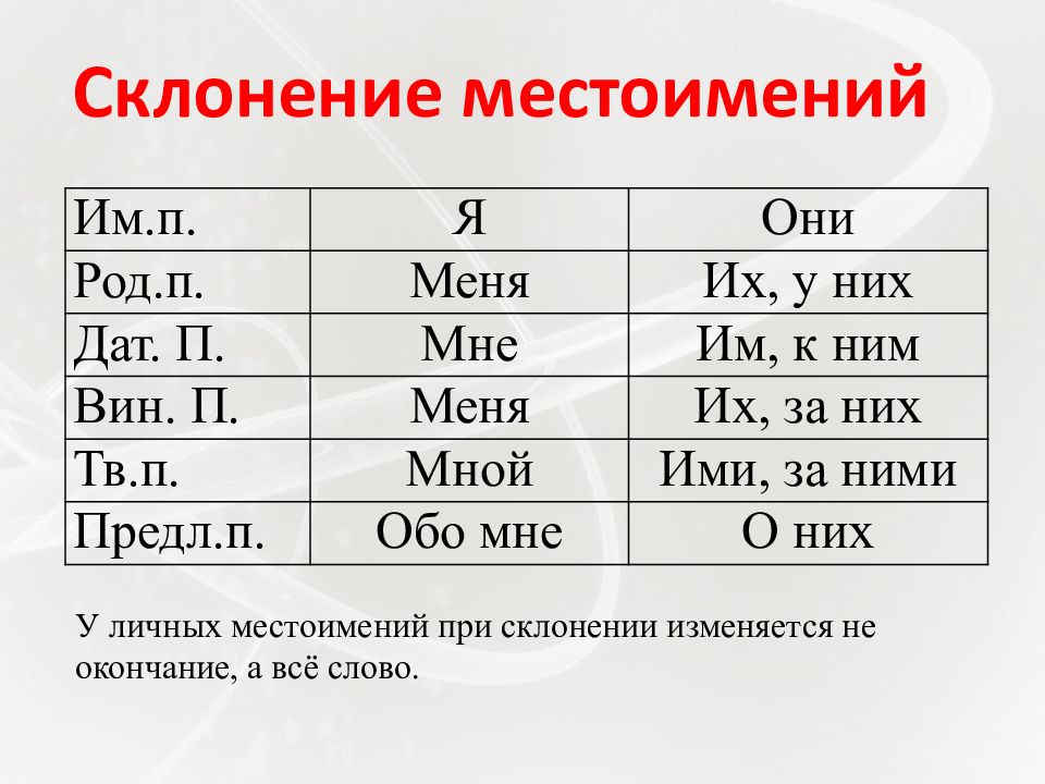 Местоимение как часть речи презентация