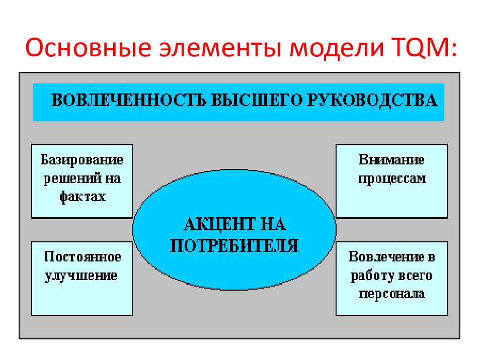 Какие основные элементы. Основные элементы модели TQM. Основные элементы моделирования. Элементы стратегии TQM. Основные компоненты TQM.