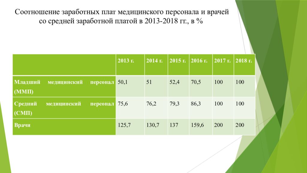 Средний 70. Соотношение врачей и среднего медицинского персонала. Коэффициенты заработной платы медиков. Соотношение врачебного и среднего медперсонала. Соотношение среднего персонала и врачей.