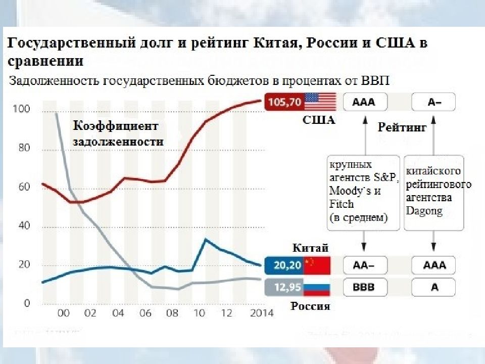 Долг китая. Государственный долг России и США. Внешний долг США России. Госдолг США И России. Внешний долг России и США сравнение.