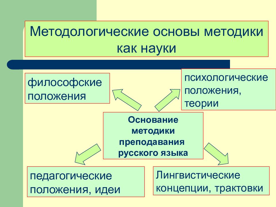 Презентация методы обучения русскому языку