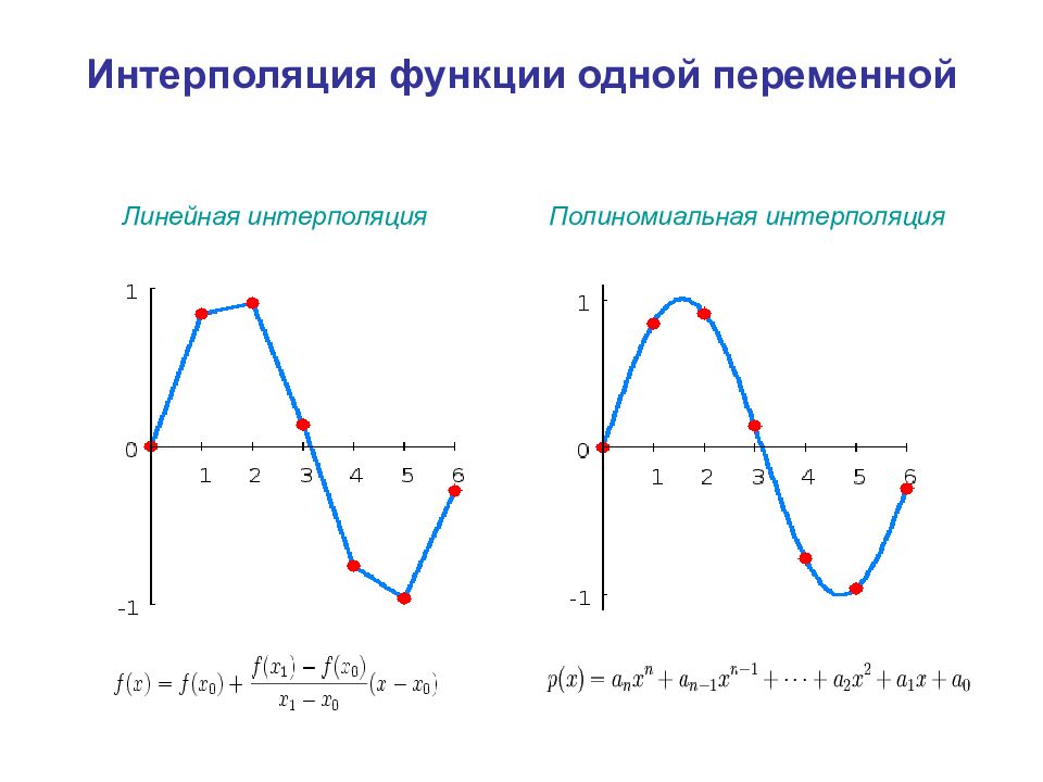 Интерполяция. Интерполяция функции. Метод интерполяции. Метод линейной интерполяции алгоритм.