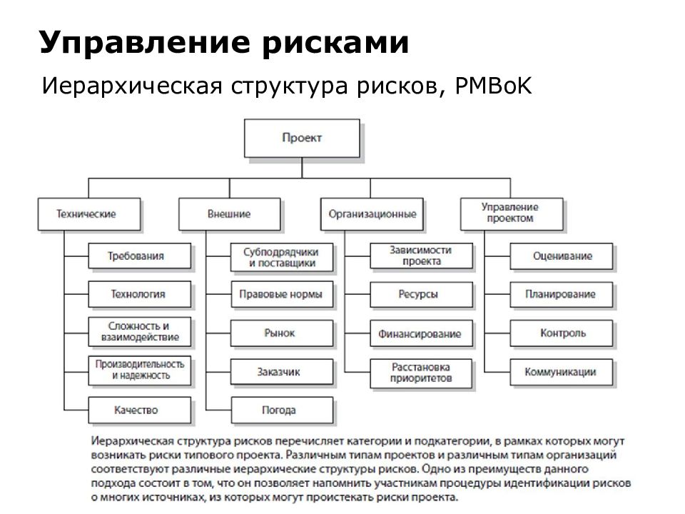 Управление рисками проекта pmbok