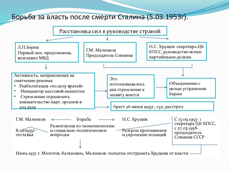 Политическая борьба после смерти сталина презентация