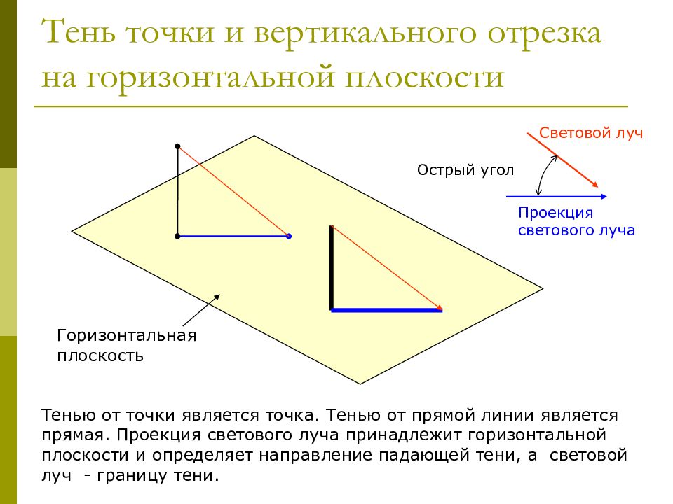 Вертикальный отрезок. Проекция отрезка на плоскость. Тень точками. Тень от точки на плоскости. Тень горизонтального отрезка на вертикальной плоскости….