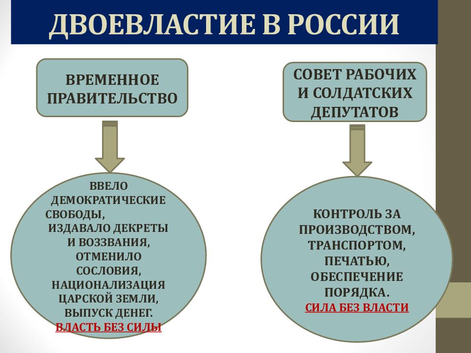 Презентация временное правительство