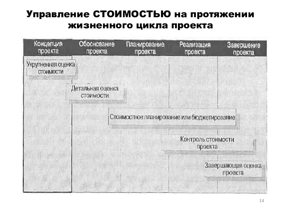 Управление ценами. Управление стоимостью на протяжении жизненного цикла проекта. Структура управления стоимостью проекта. Этапы управления стоимостью проекта. Стоимость жизненного цикла проекта.