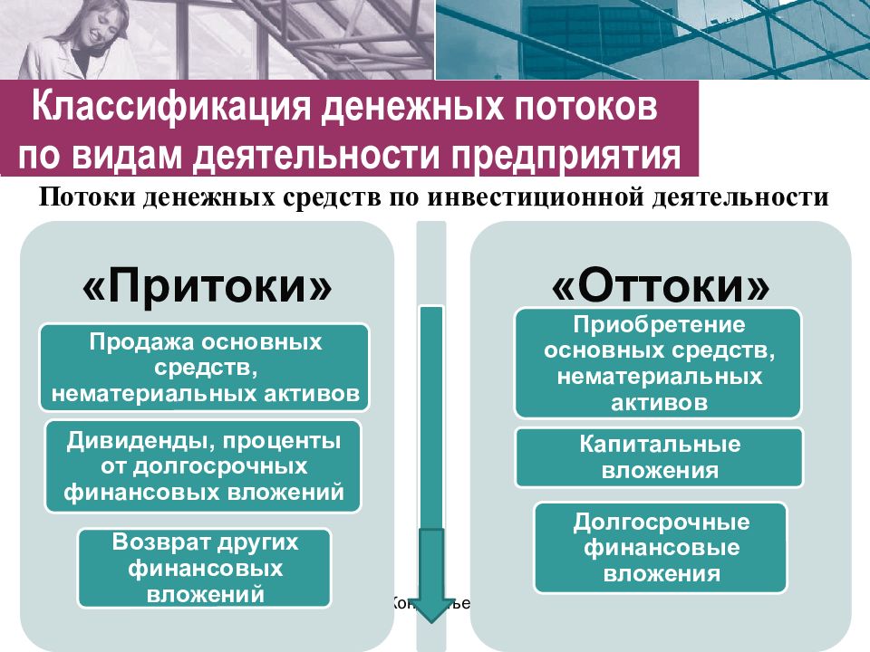 Инструменты финансового прогнозирования. Классификация денежных потоков по видам деятельности. Классификация денежных потоков предприятия. Методы финансового прогнозирования. Прогнозные финансовые документы.