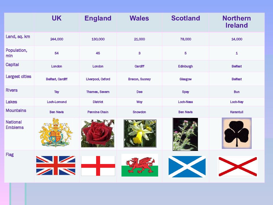 Symbols of the united kingdom