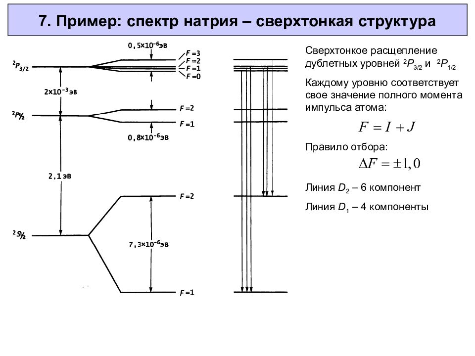 Диаграмма уровней энергии натрия