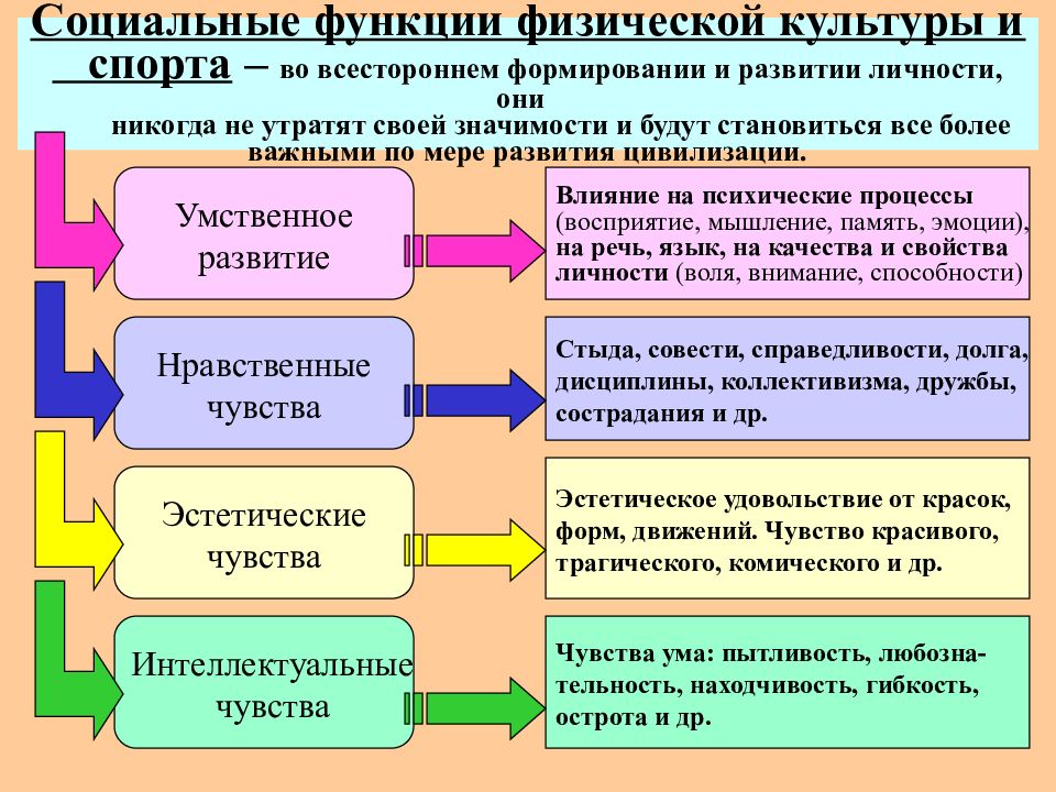 Формирование физической культуры личности. Функции физической культуры. Социальные функции физической культуры. Социальная значимость физической культуры и спорта. Образовательная роль физической культуры.