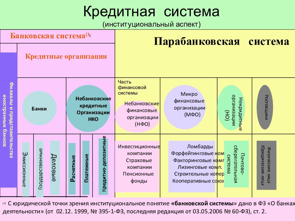 Кредитная система и ее структура. Элементы кредитной системы.