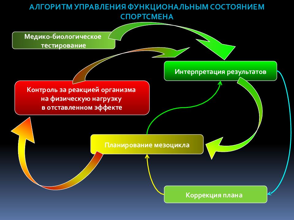 Контроль реакции