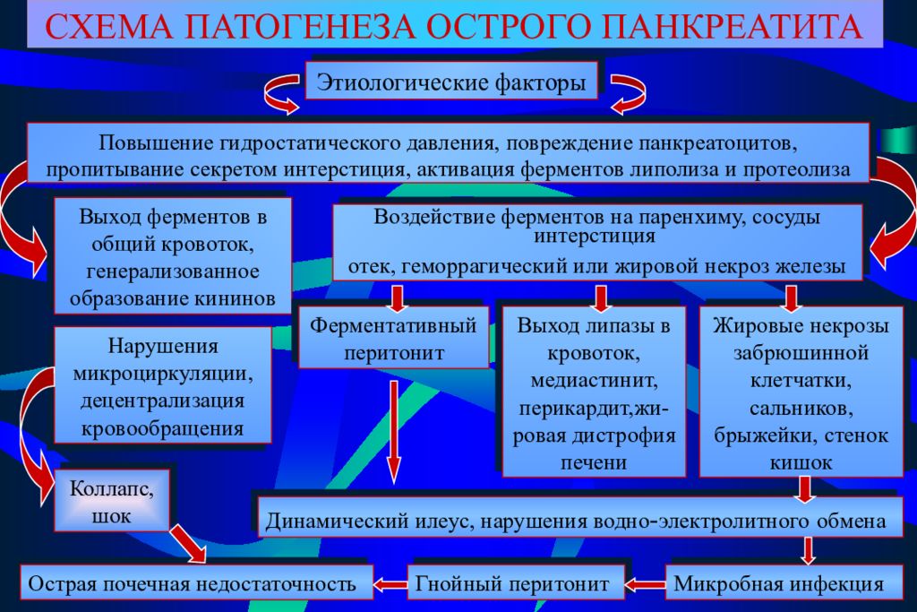 Острый панкреатит патофизиология презентация