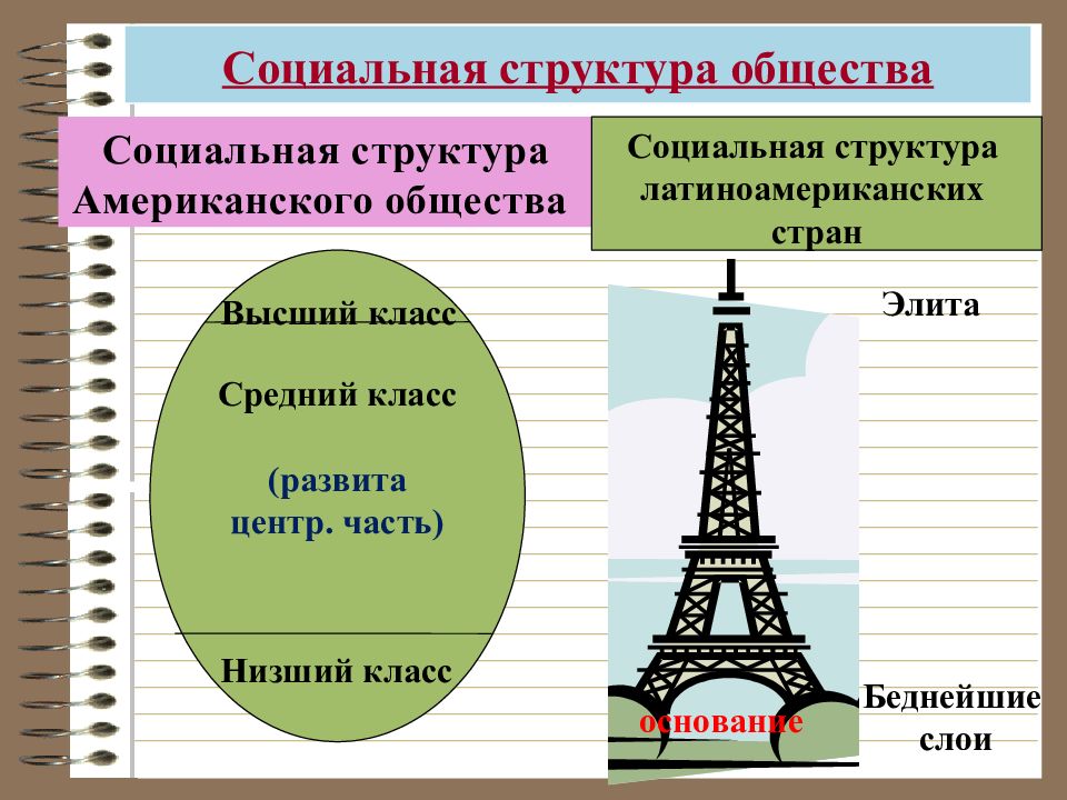 Социальная структура общества 11 класс презентация