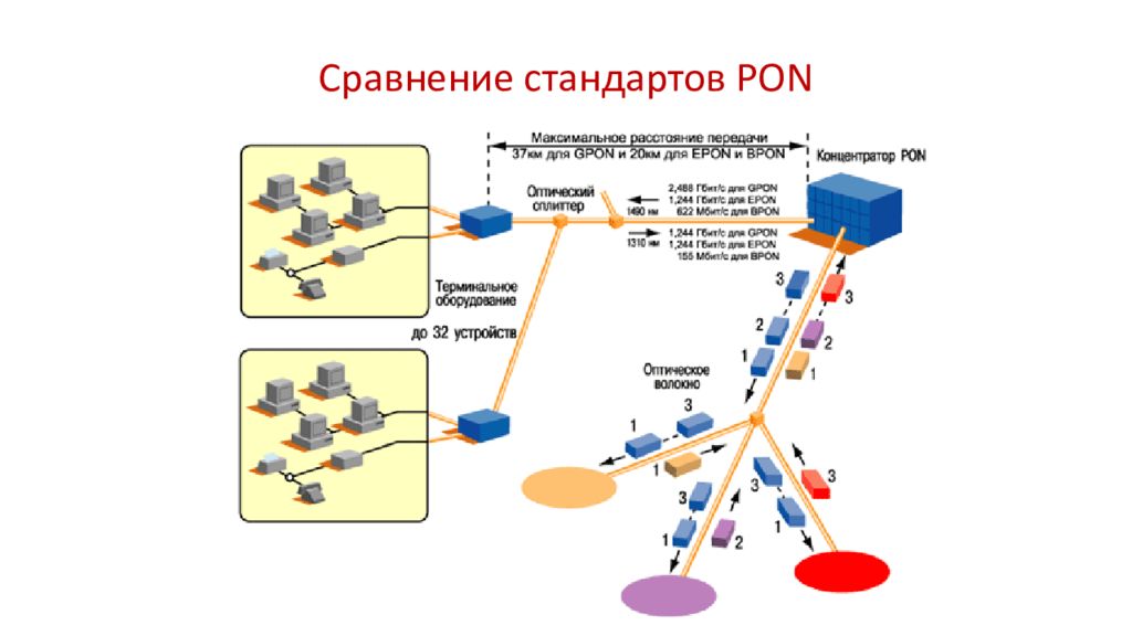 Пон качество. Пассивная оптическая сеть Pon. Pon схема построения сети. Схема построения пассивной оптической сети. Архитектура пассивной оптической сети (Pon).