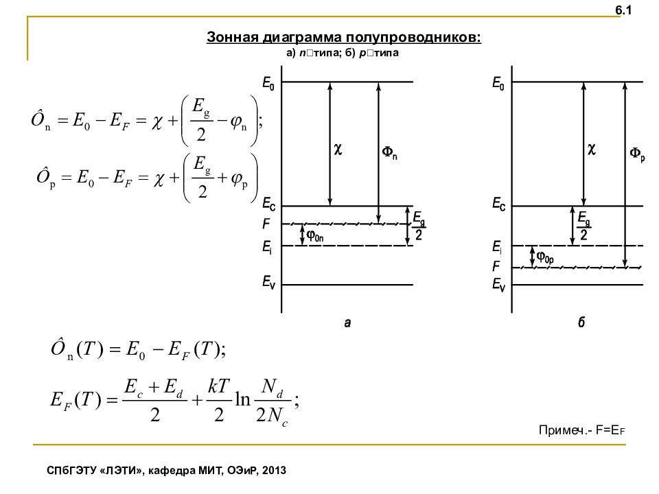 Диаграмма собственного полупроводника