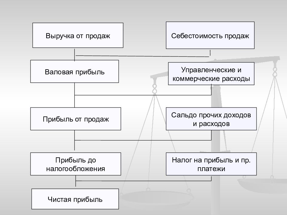 Валовые расходы это