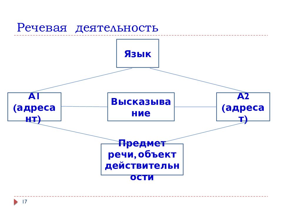 Этапы речевой деятельности